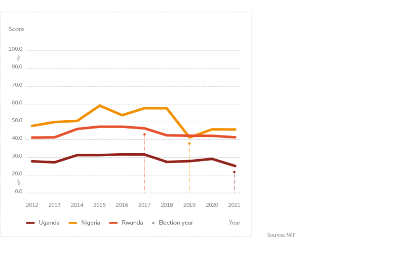 Democratic Elections Indicator scores (2012-2021)